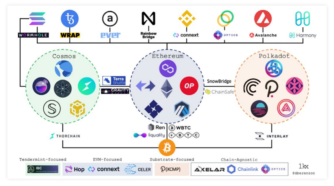 interoperable crypto