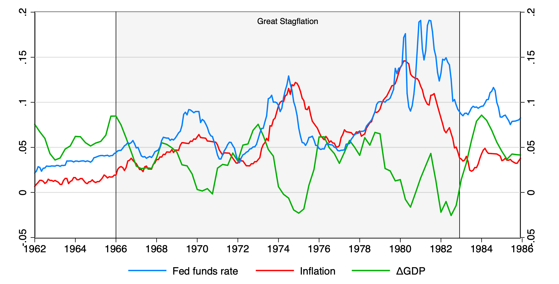 Supply, Demand, and Stagflation by Arpit Gupta