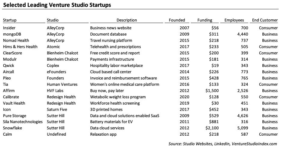 The Venture Studio Index by Jim Moran