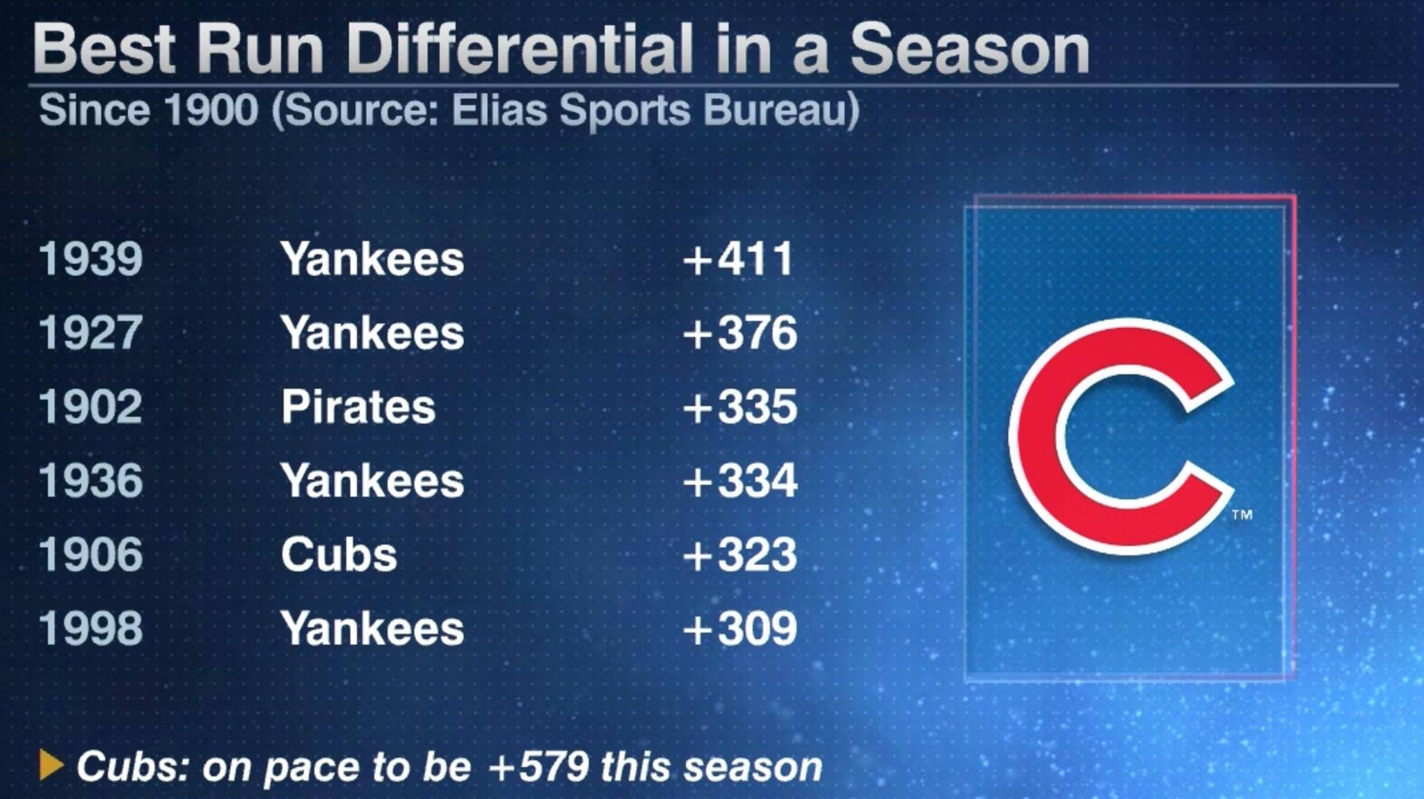 The Run Differential Breakdown by Joe Posnanski