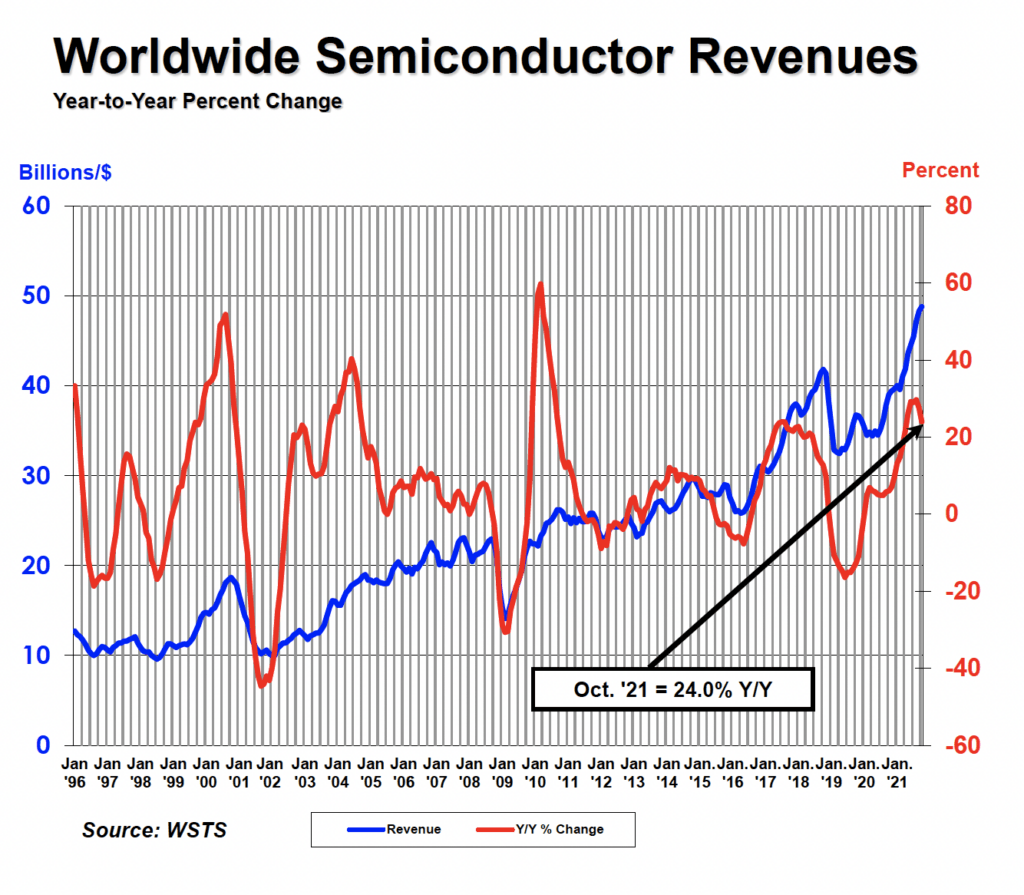 In the Middle of Transition 2022 Semiconductor Outlook