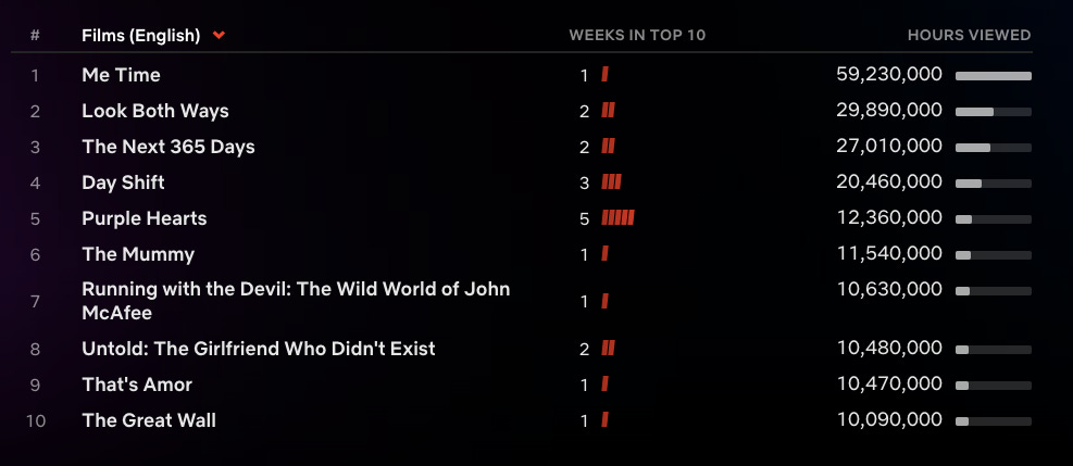 NETFLIX Top 10 Summer Pics list shows challenges for A List stars