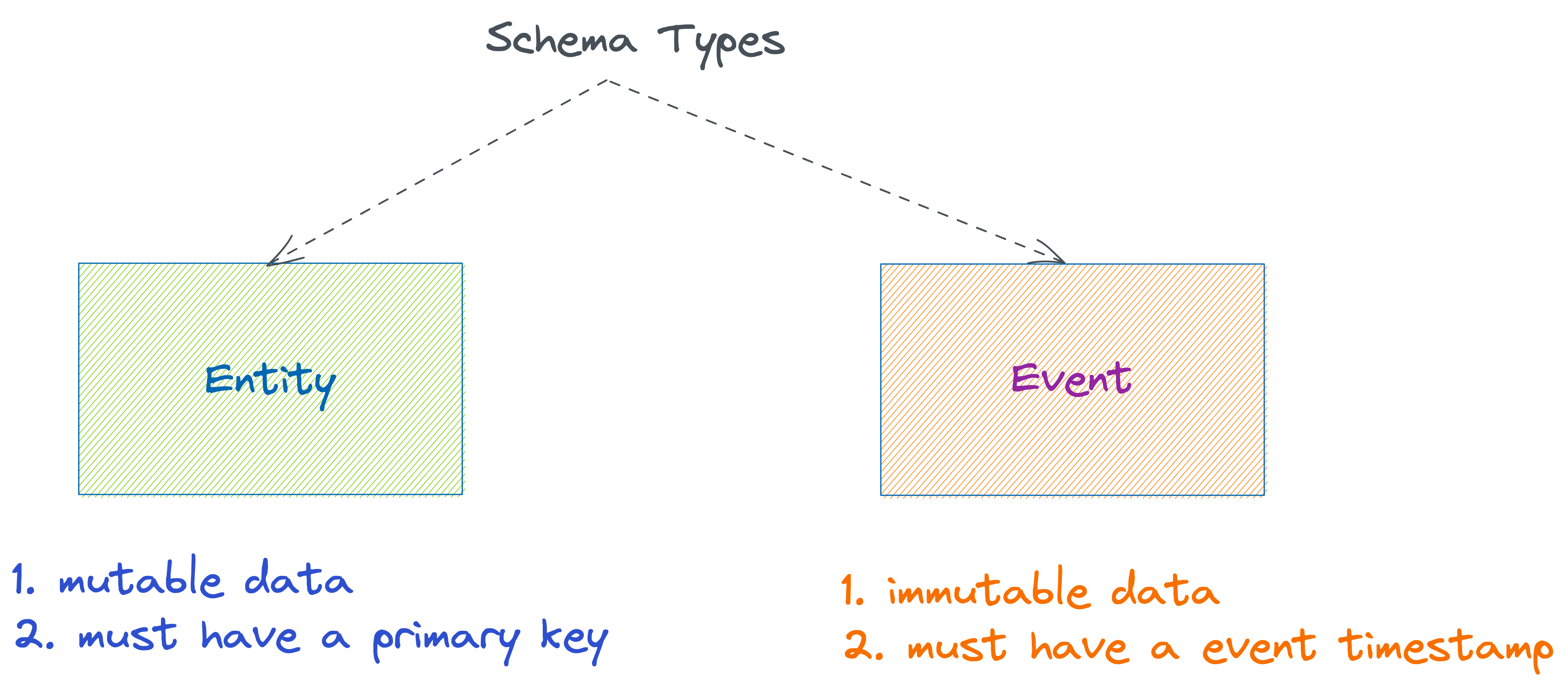 Functional Data Engineering - A Blueprint