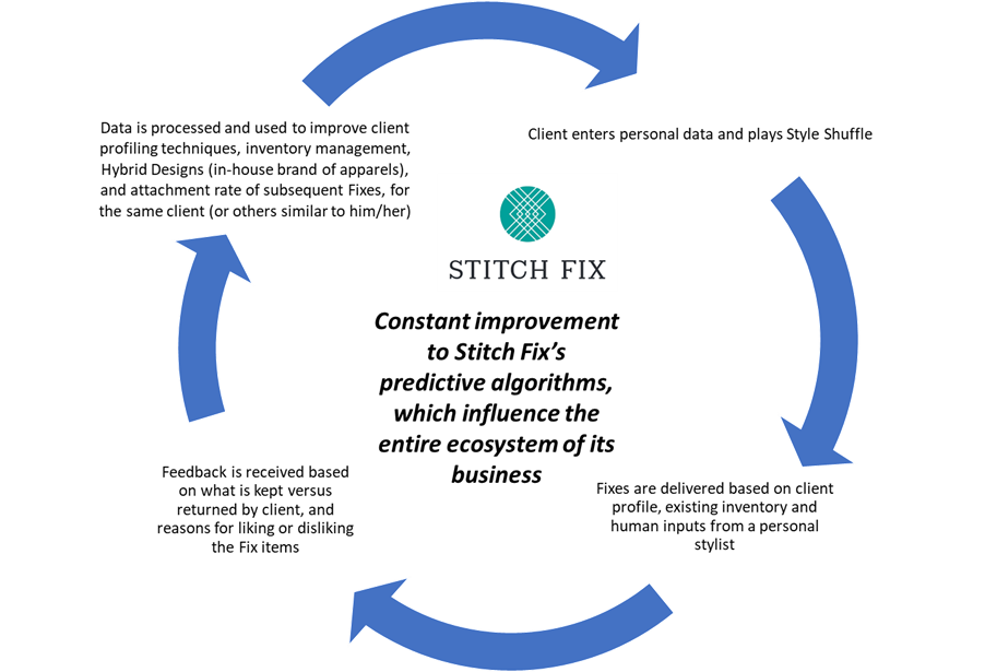 Stitch Fix Clients are not Actively Fixated on the Service