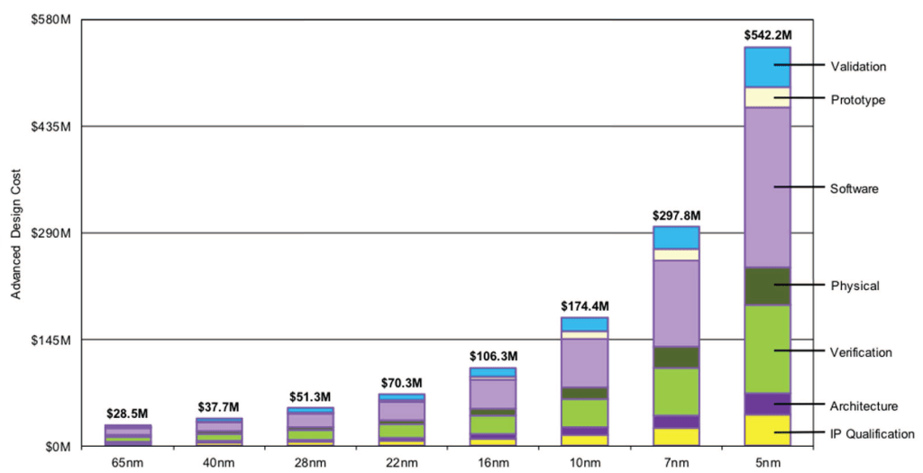 The Dark Side Of The Semiconductor Design Renaissance Fixed Costs