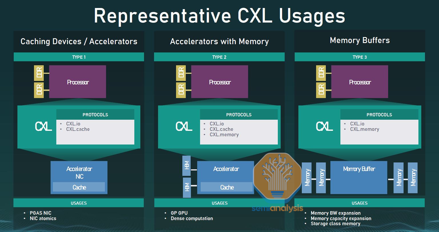 CXL Deep Dive – Future of Composable Server Architecture and