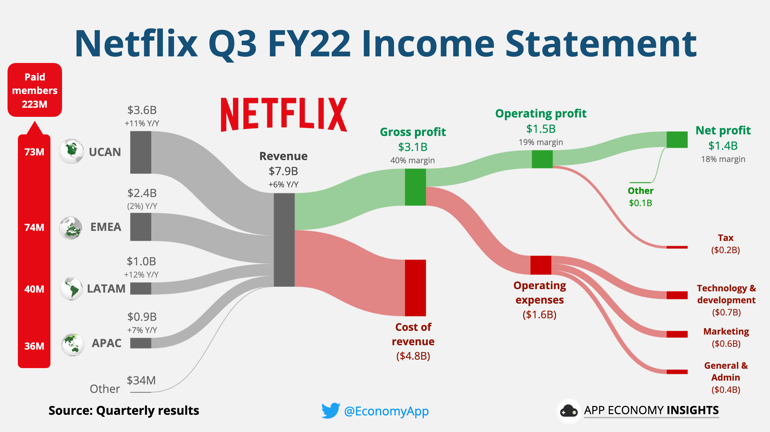 🍿 Netflix: Ads are coming by App Economy Insights