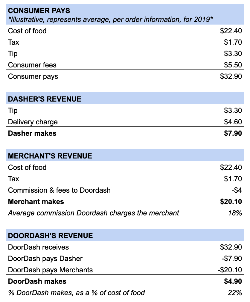 DoorDash’s IPO is here The S1 breakdown by Shelley Tang