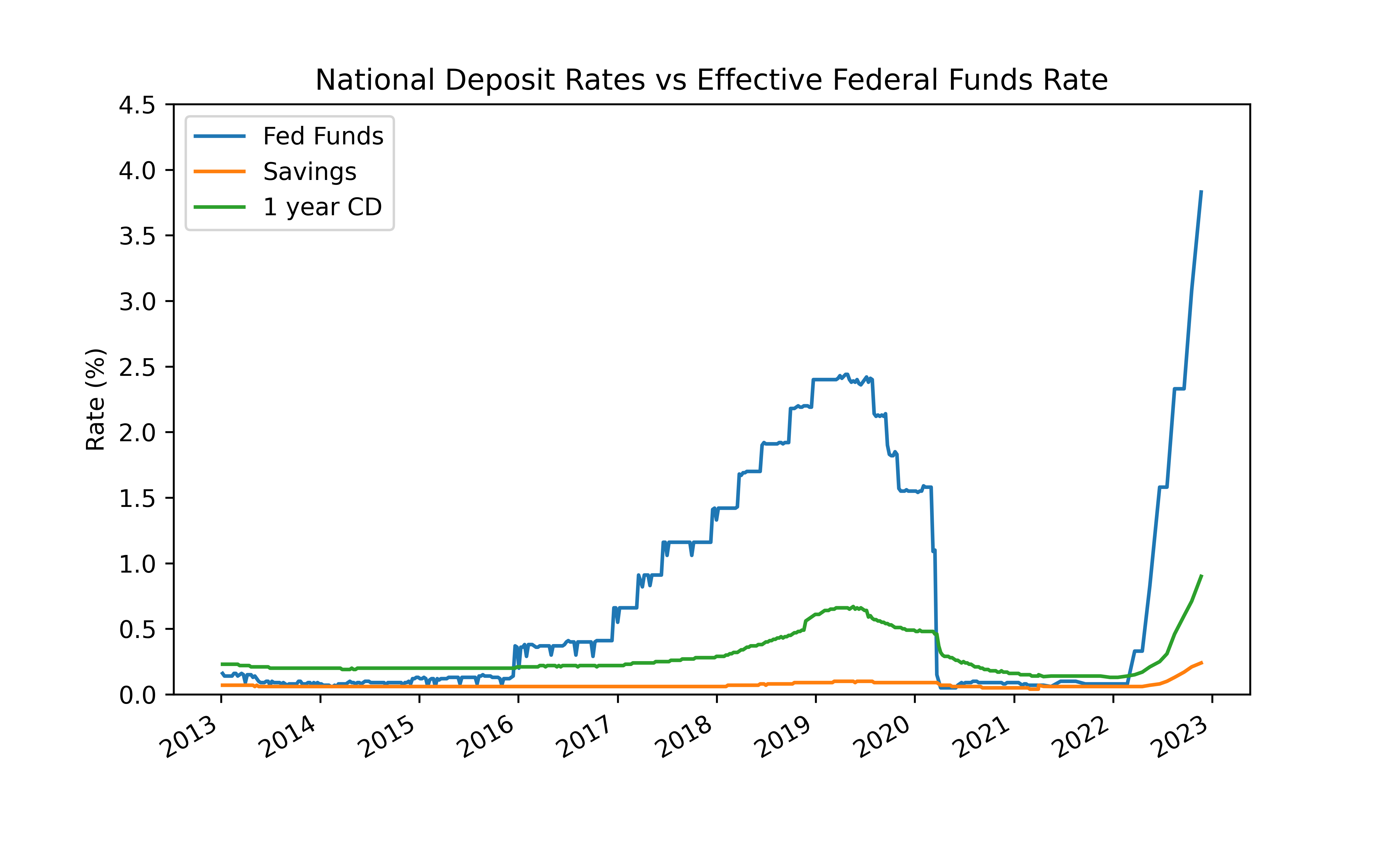 Core Deposit Rates Are Rising Quickly as Competition for Funding Increases
