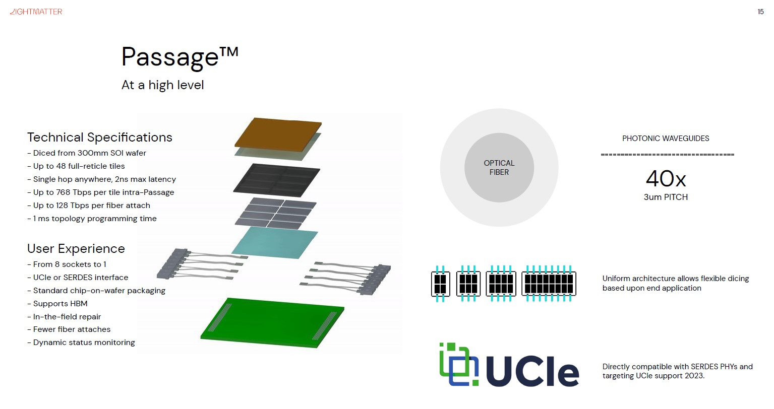 Beyond Advanced Packaging Lightmatter Passage Chiplets CoPackaged On