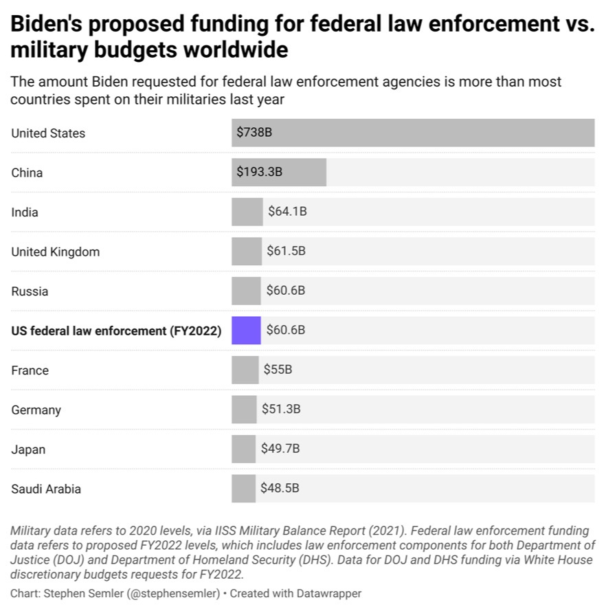 Where Biden’s federal law enforcement budget ranks among global