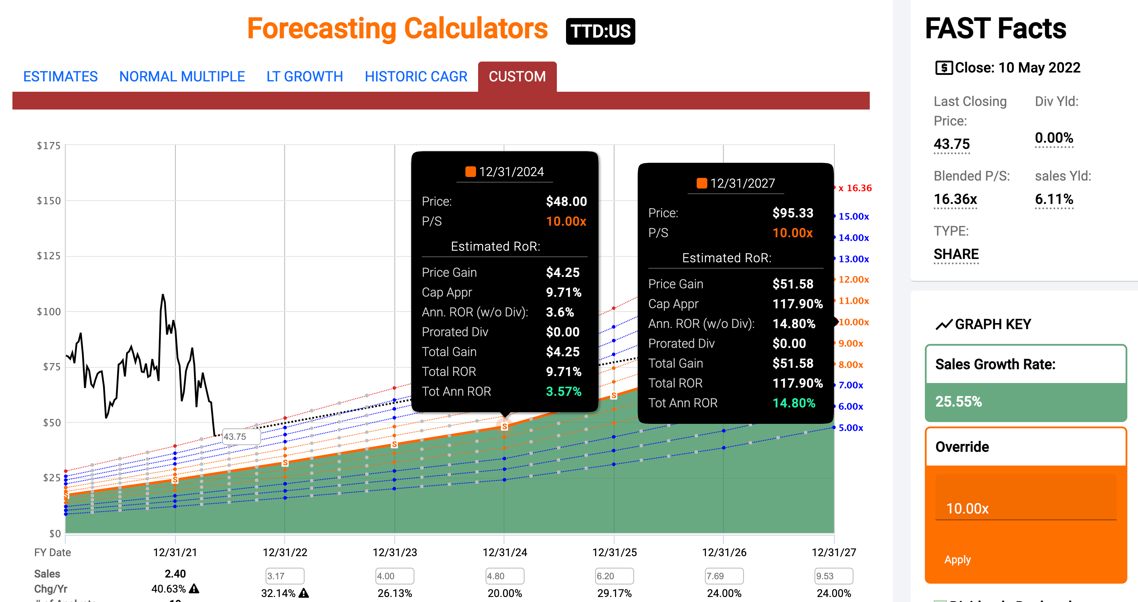 The Trade Desk (TTD) Q1 2022 Results
