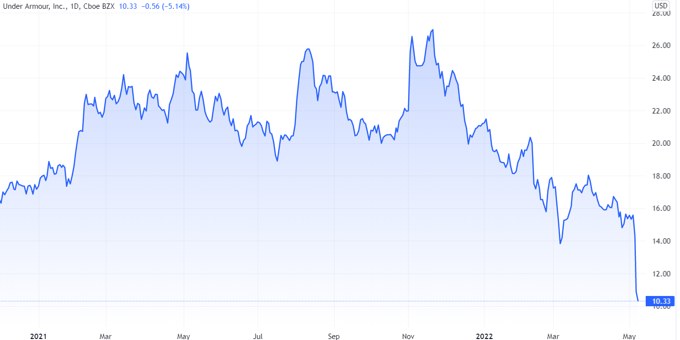 Why is under armour stock sale going down