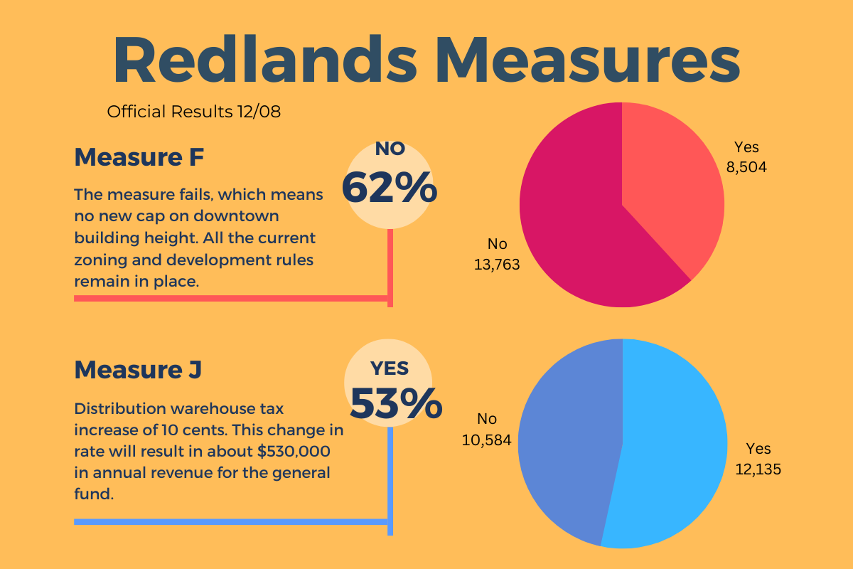 Redlands Election UPDATED Final Results