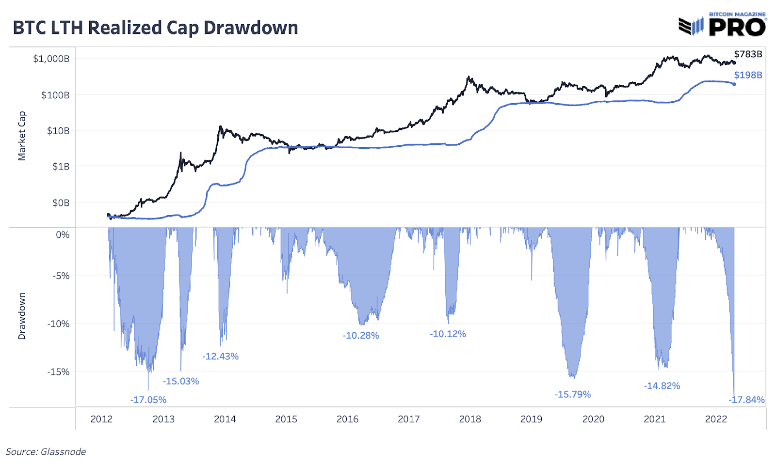 BM Pro Daily - A Quantified Look at Bitcoin’s Monetization