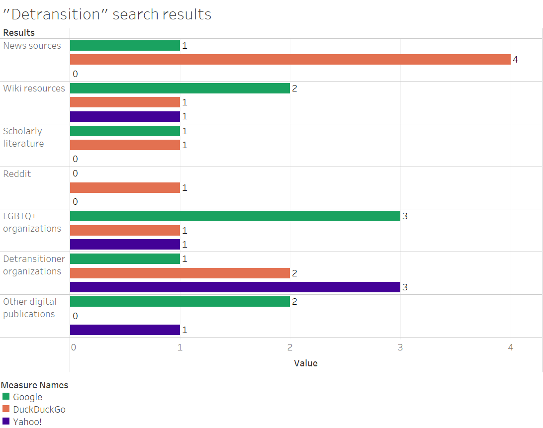 "Detransition" results data visualization by Elisa