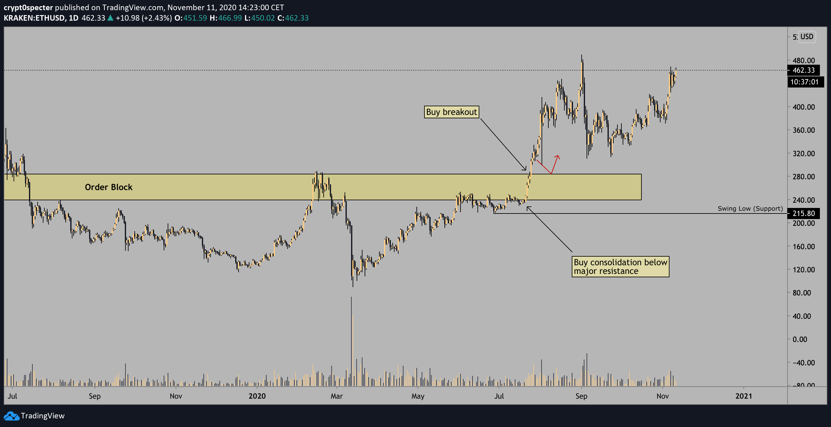 How To Determine Order Blocks Easily - by Steve