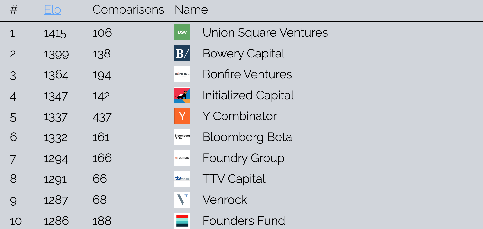 Founder's Choice VC Rankings Revealed by Eric