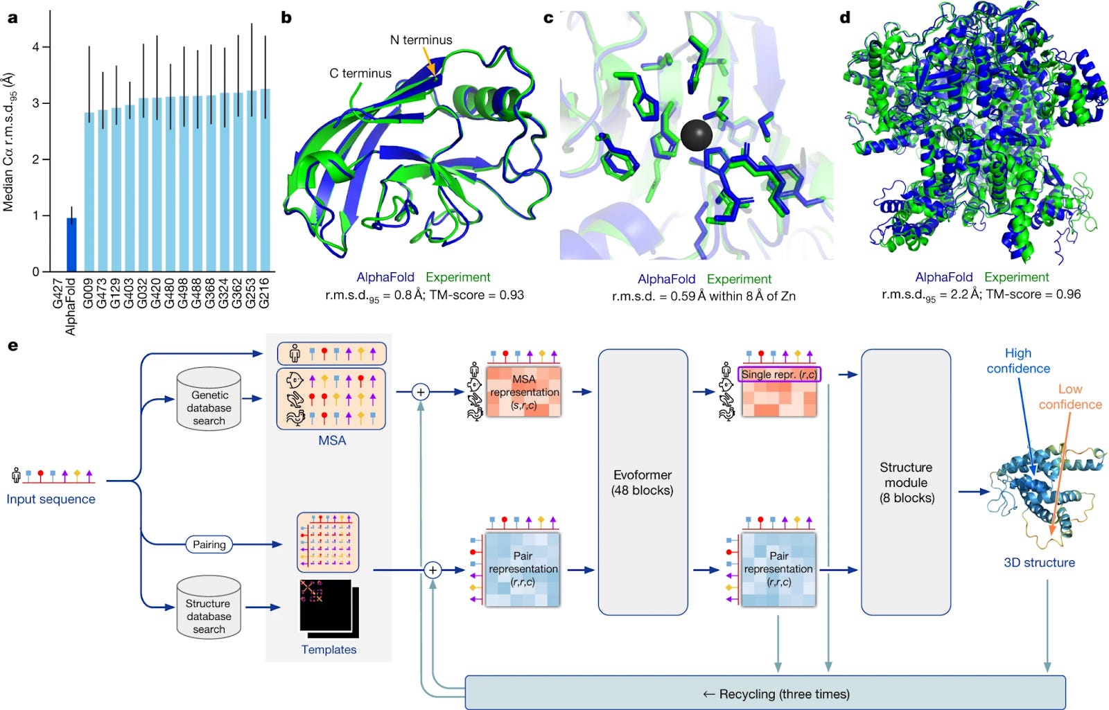 Protein folding the grand challenge of biology is still unsolved?