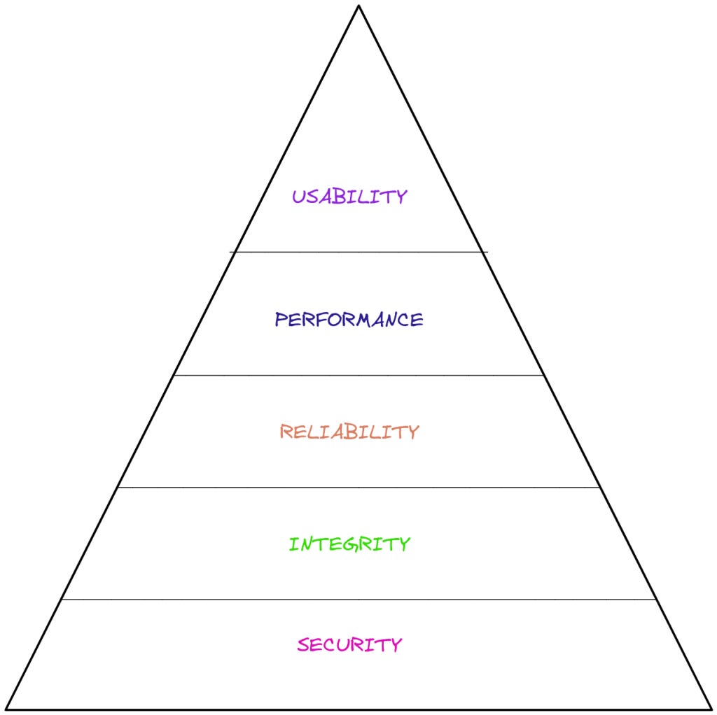 Software Development Priority Scale No Surprises: A framework for Software Quality