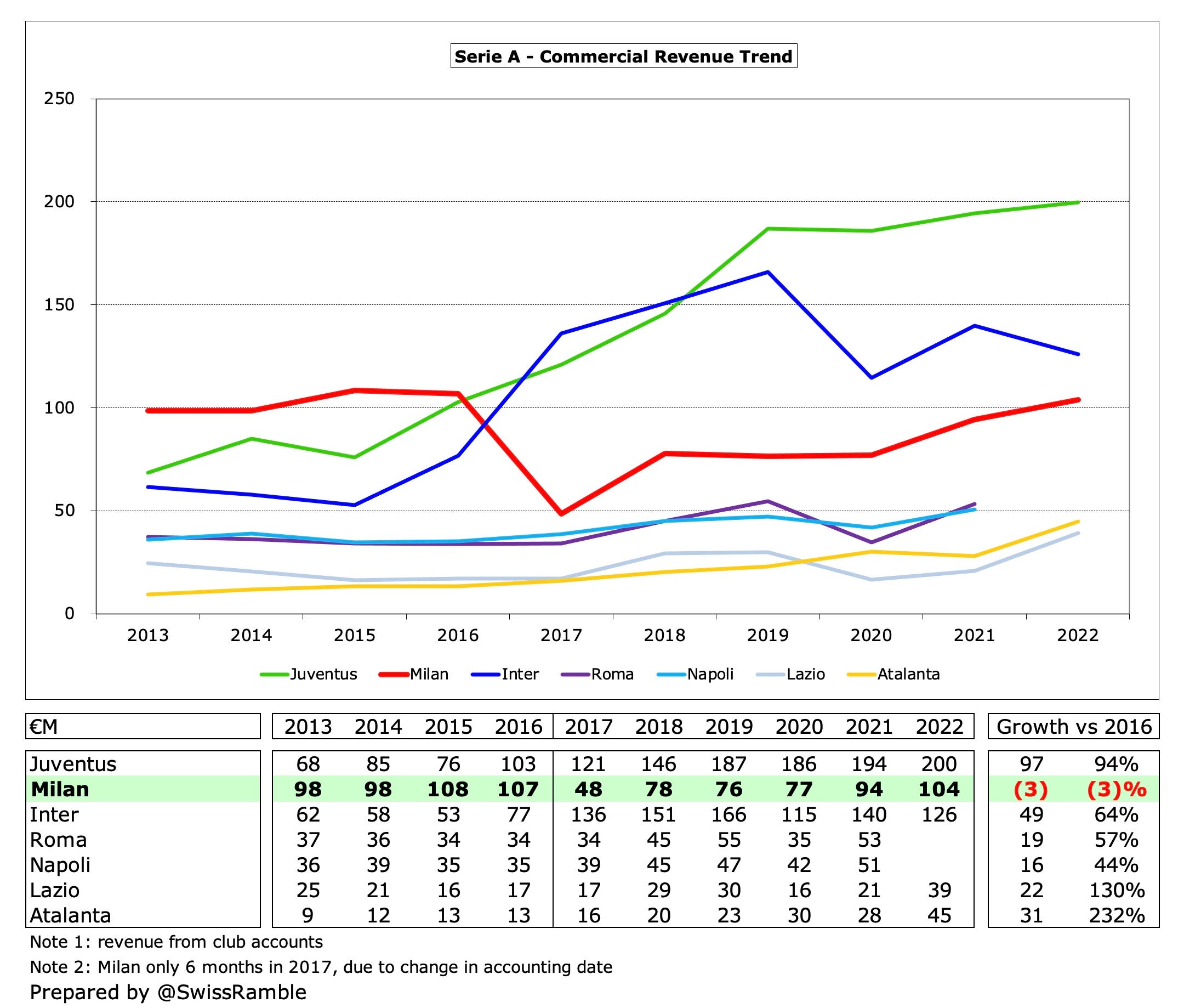 Milan Finances 2021/22 - The Swiss Ramble