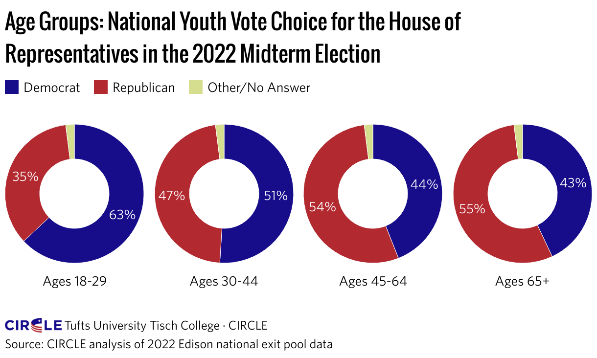 Voter Turnout Midterms 2022 6227