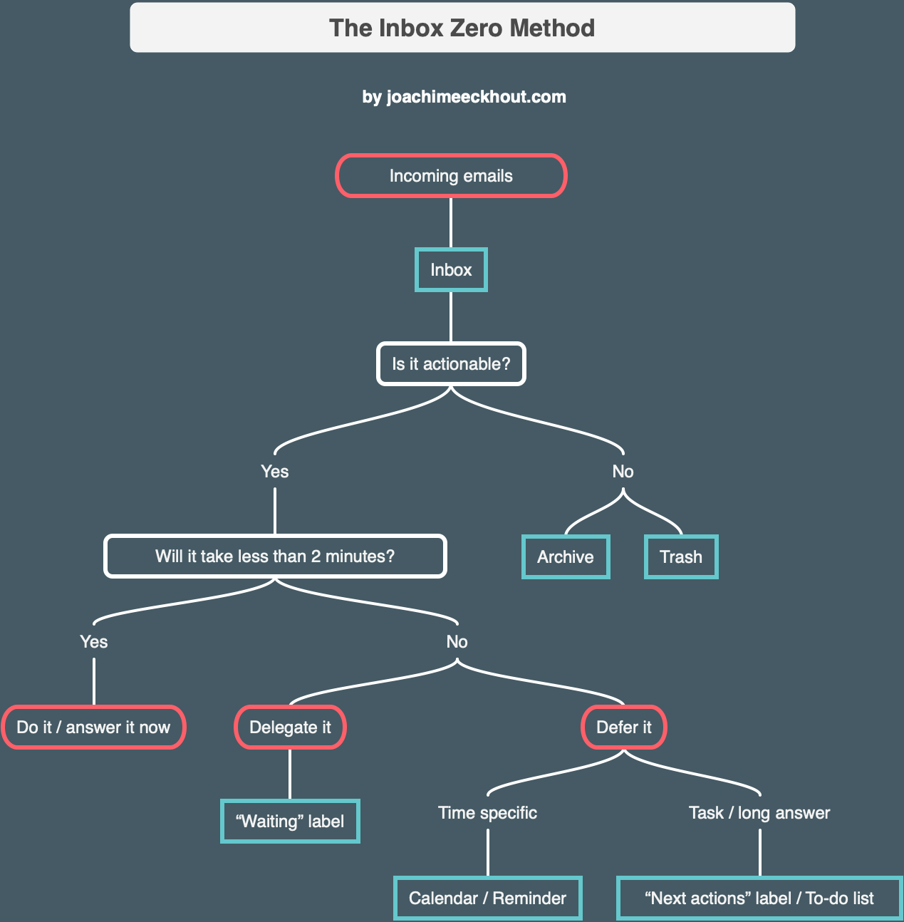 Master Your Emails: How to Reach Inbox Zero Every Day