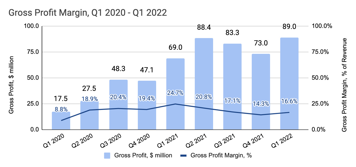 Toast Q1 2022 Earnings Review revenue growth at all costs?