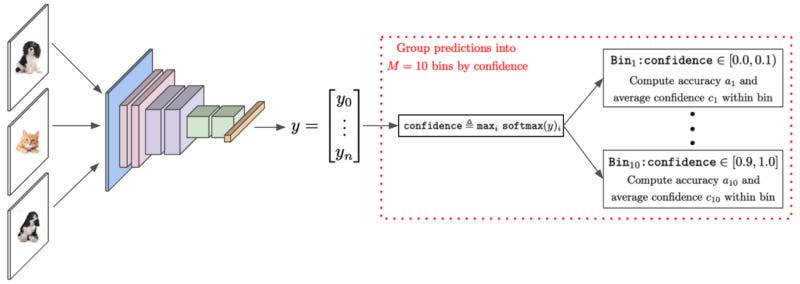 Confidence Calibration for Deep Networks: Why and How?