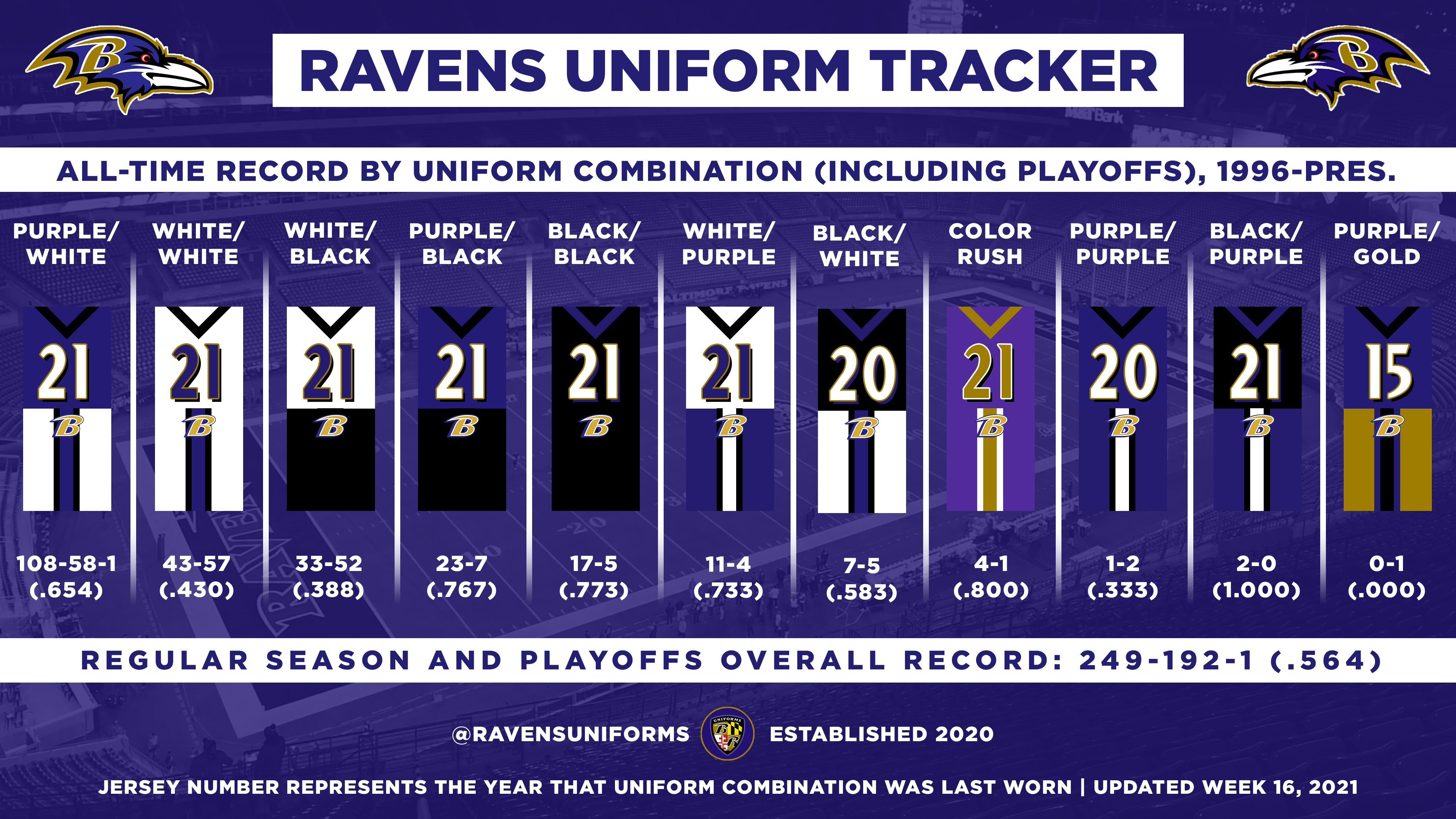 Ranking the Ravens Uniforms by Brian Griffiths