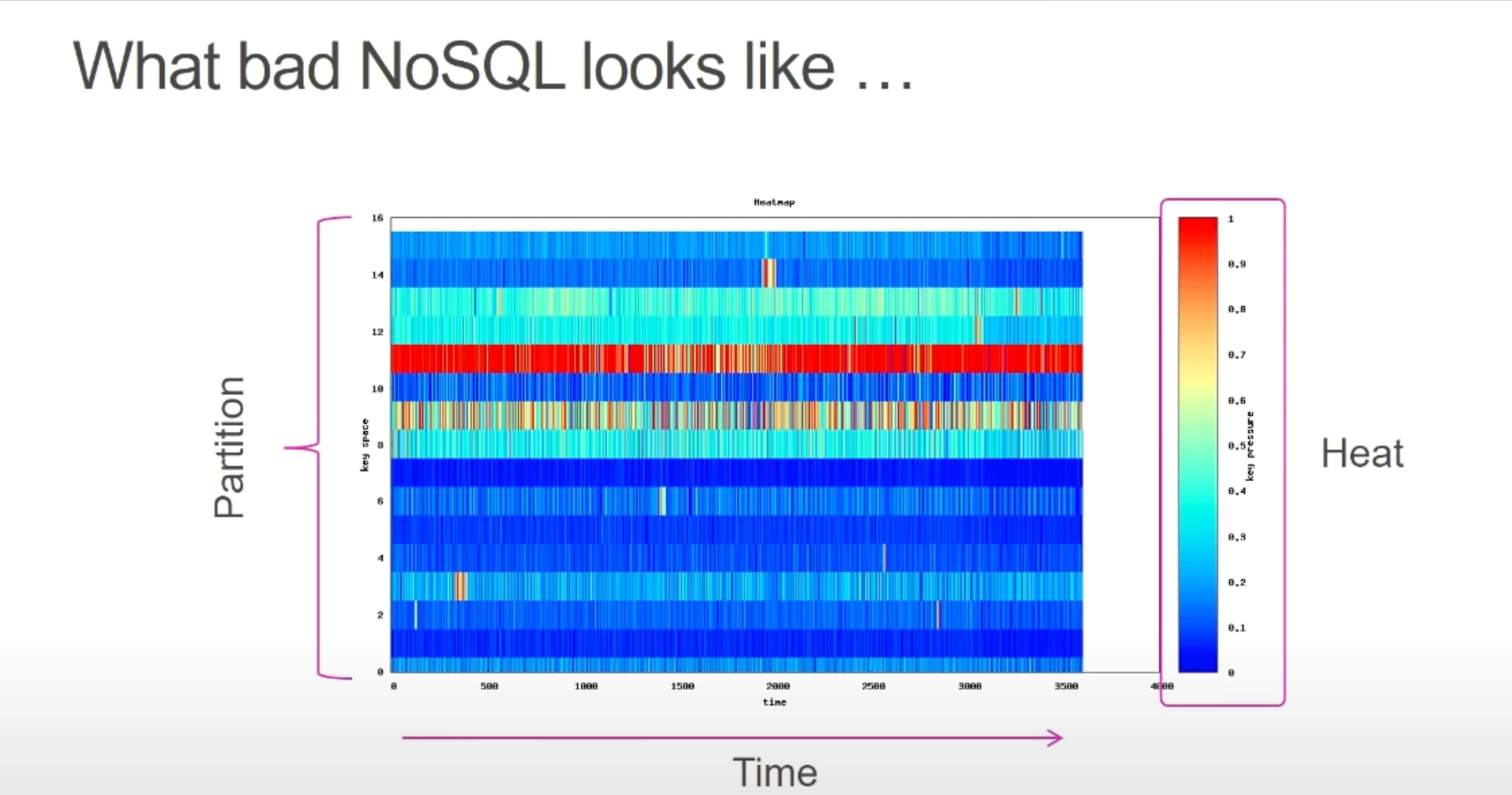How to Model Data for NoSQL