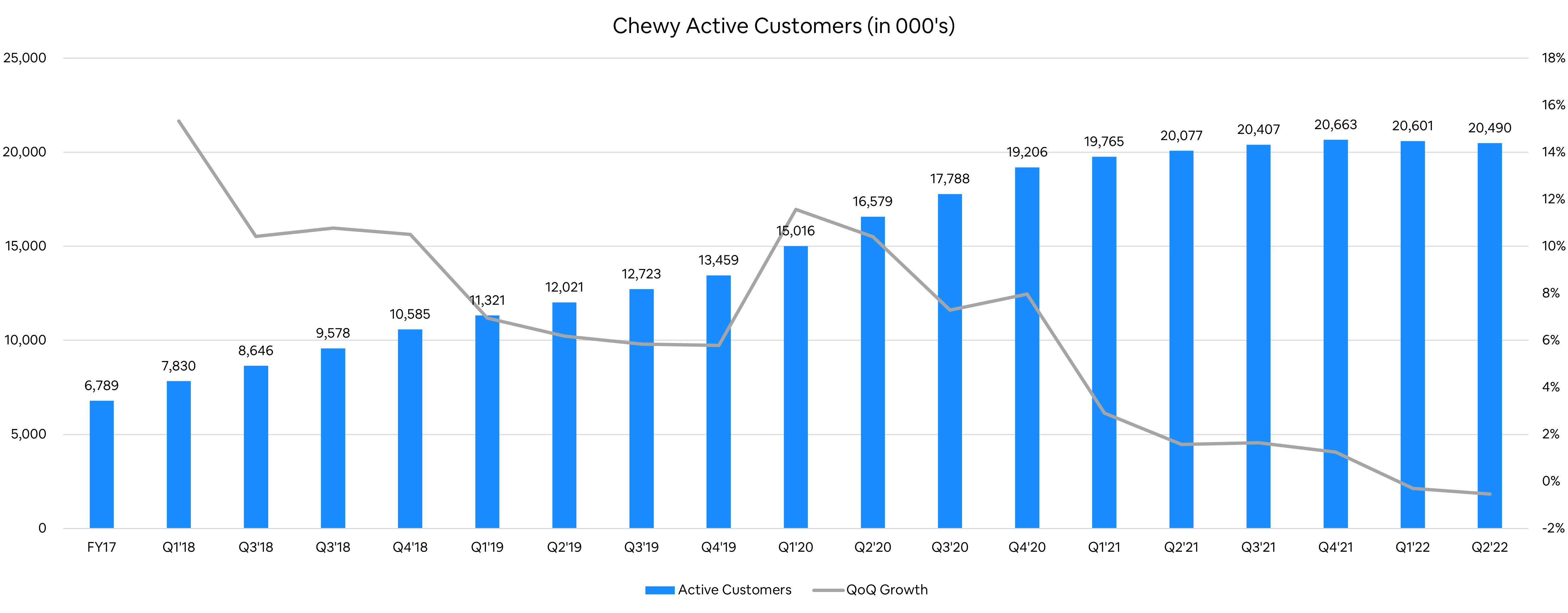 Chewy clearance similar companies