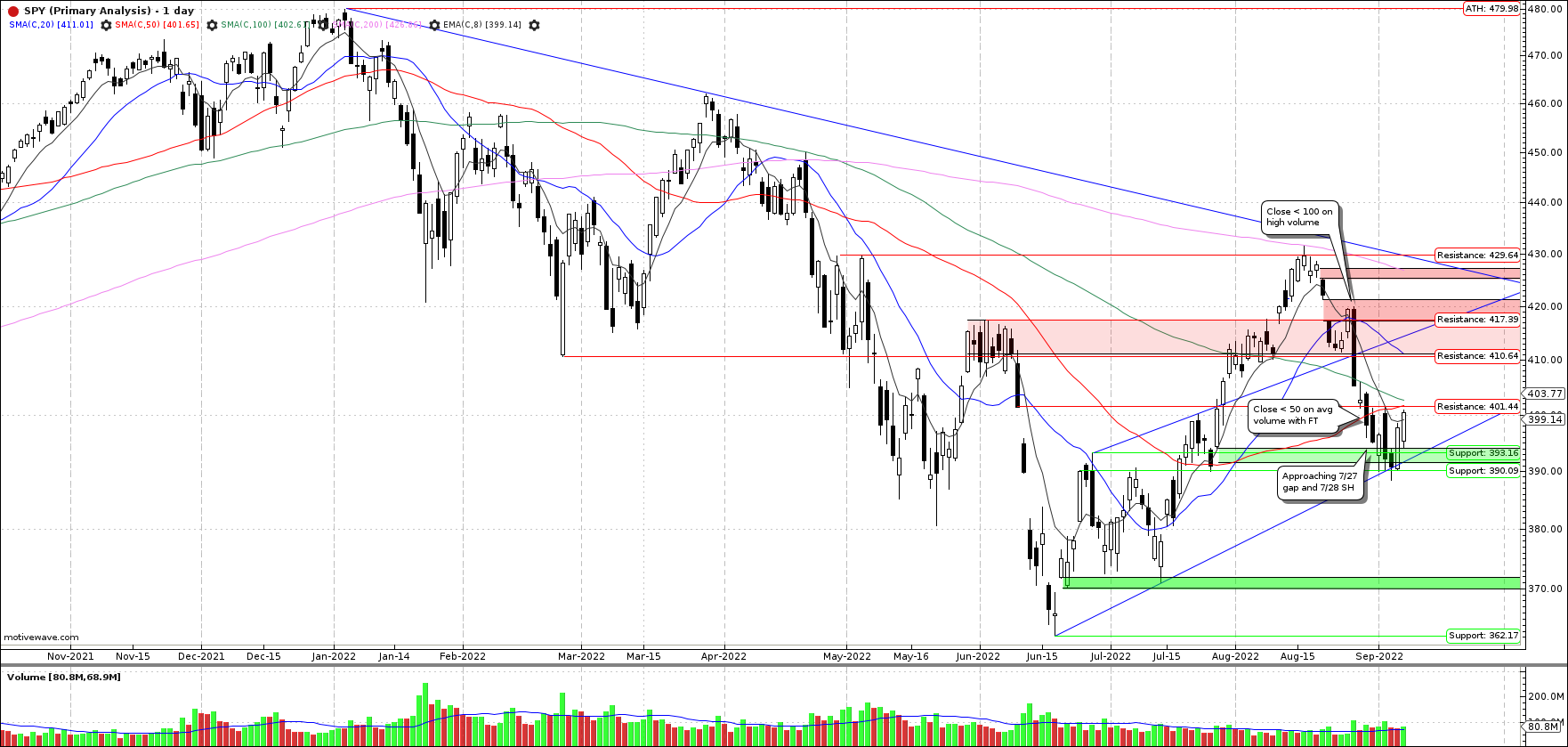 SPY Tug of War Between 390 and 400 by Tim Trice