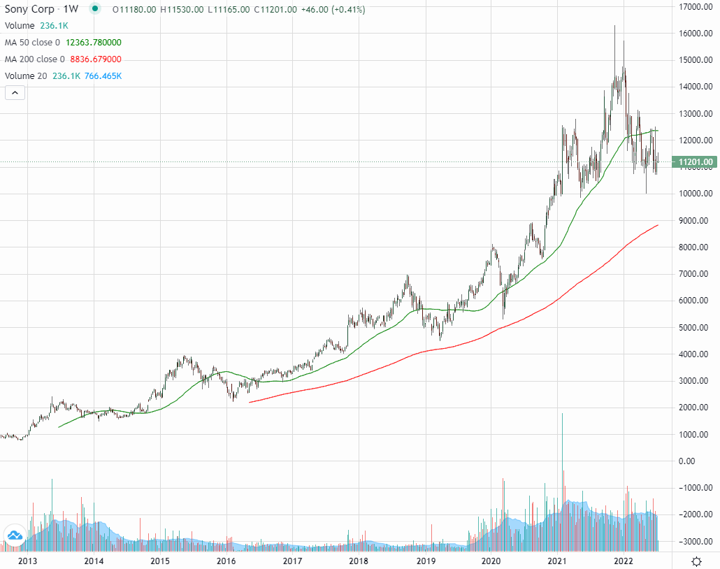 Stock Analysis SONY TYO 6758 NYSE SONY A Dying Tech Whale or