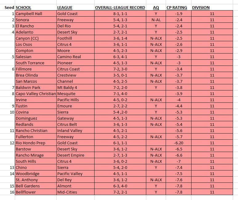 SGV/Whittier Prep Sports Zone Week 9 CIFSS Football Divisional