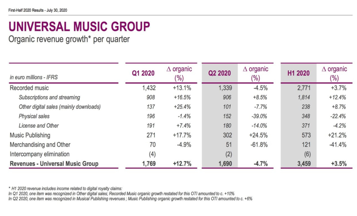Les majors de la musique enregistrée font leur premier bilan postCovid