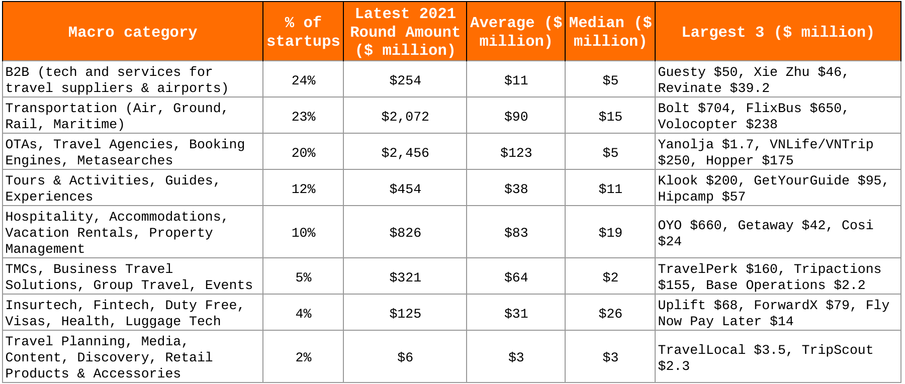 travel startups funding