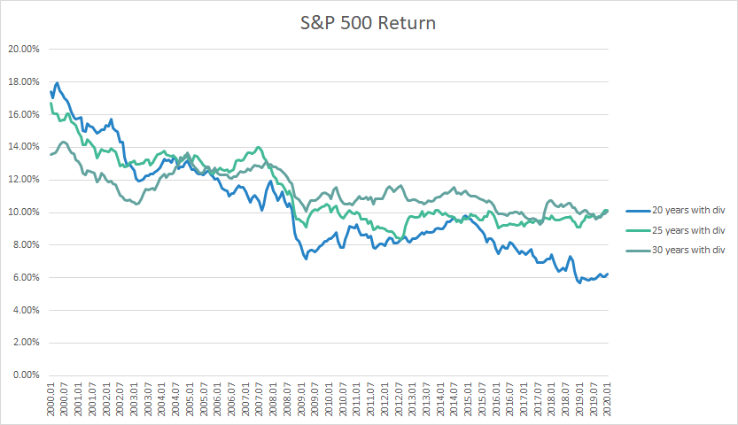 Rendimento medio online s&p 500