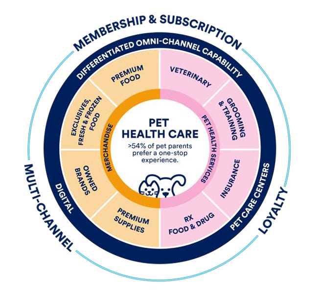 Petco autoship shop
