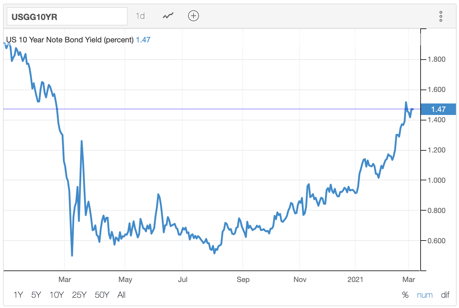 Why Rising Bond Yields Can Be Bad For Stocks