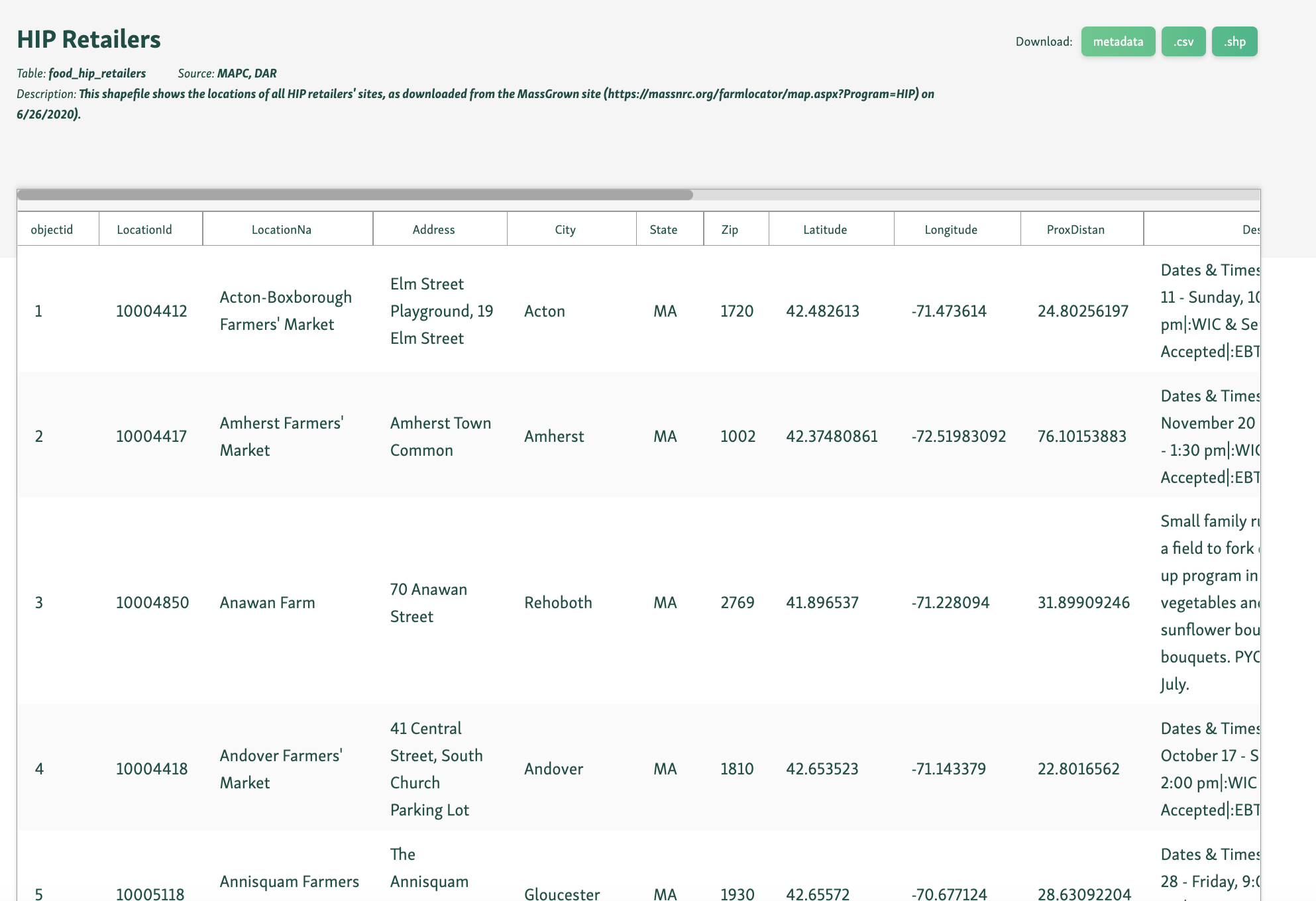 Data Cleaning, Analysis, and Visualization. - by Petra Wolf