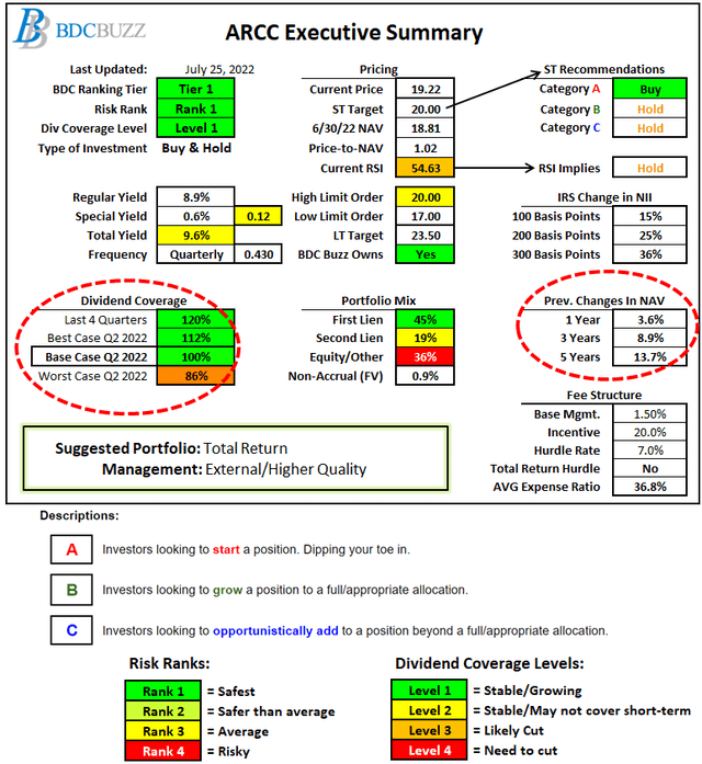 ARCC Quick Update Beat Best Case Driving Dividend Increase