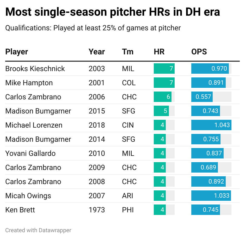 With universal DH looming, charts and graphs show the best hitting pitchers