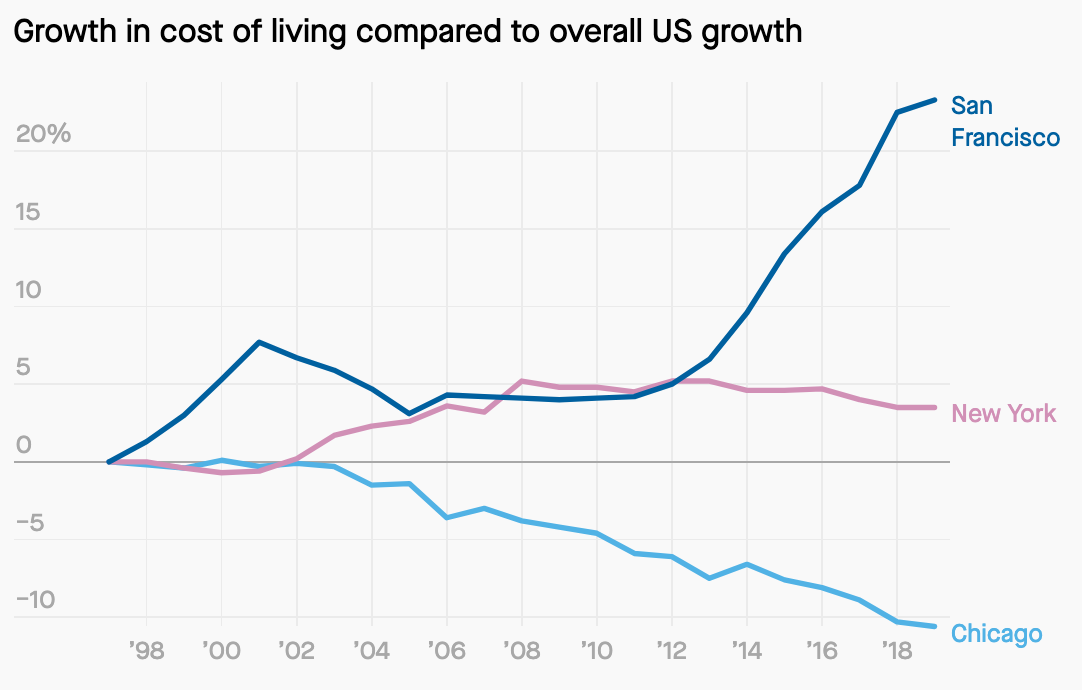 How the Bay Area got so expensive by Dan Kopf