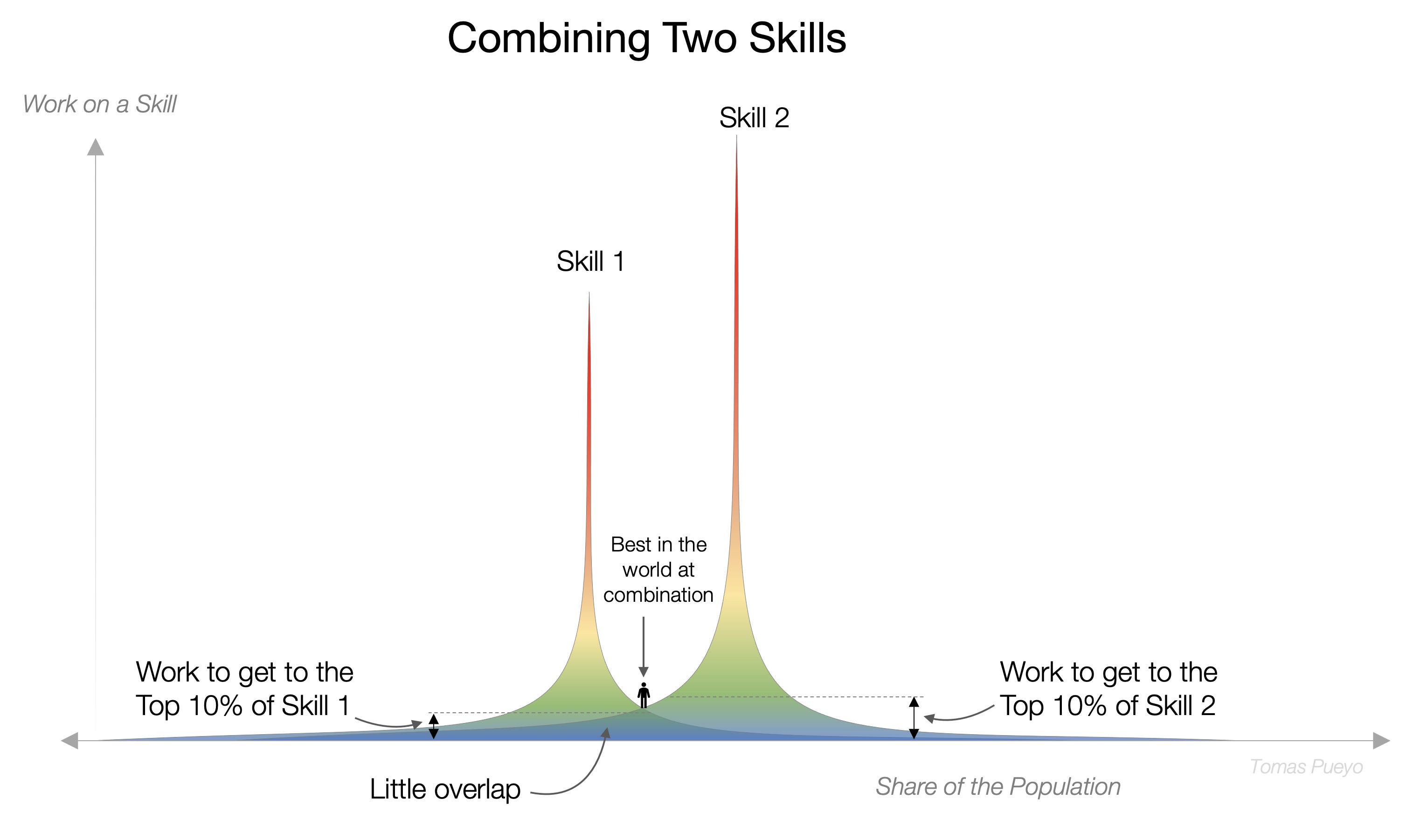How to Become the Best in the World at Something