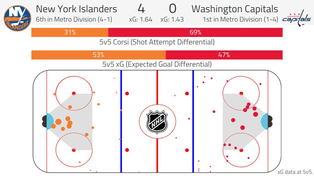 What's more Important, Shot Quantity or Shot Quality?