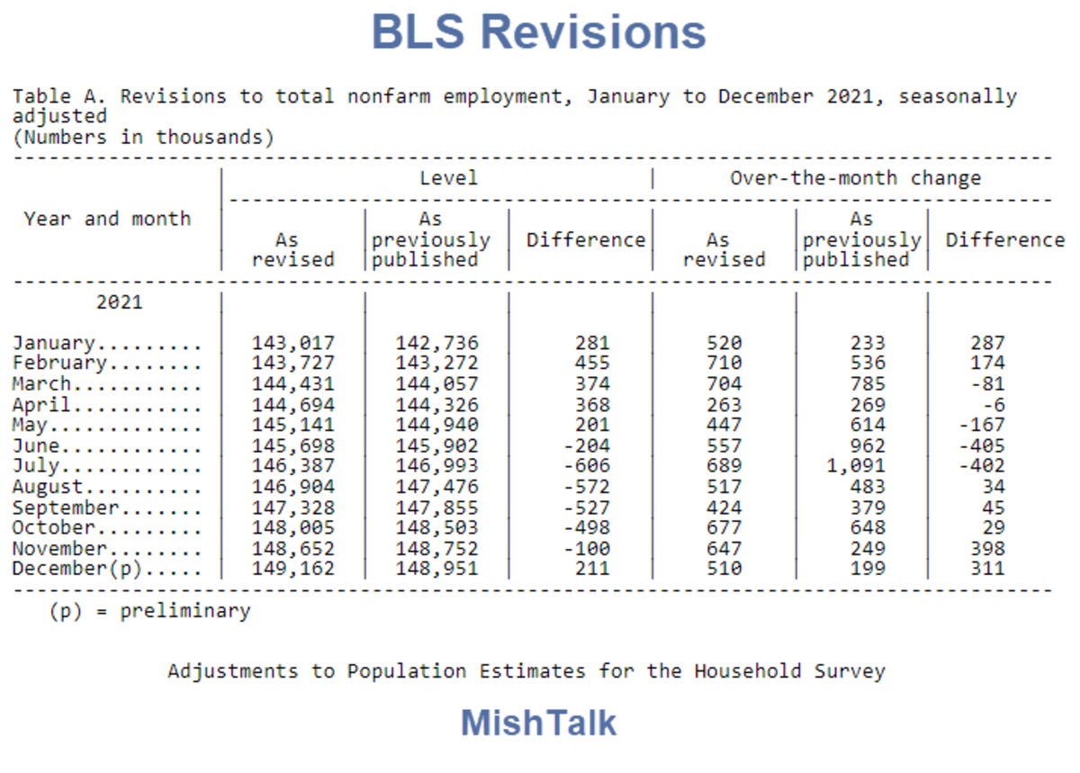 BLS Job Revisions Show Every Job Report in 2021 Was Total Garbage