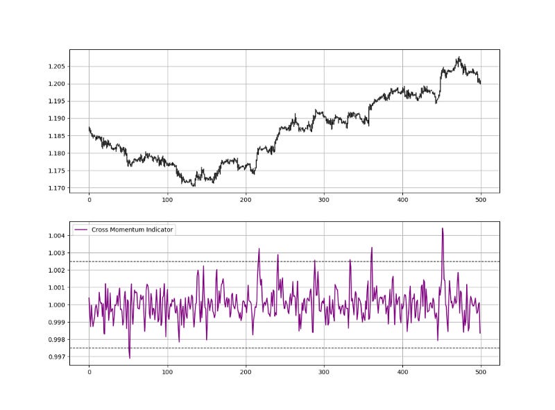 Creating a Technical Indicator From Scratch in Python.