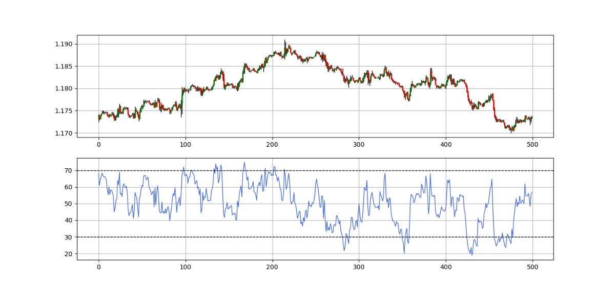 The SuperTrend RSI Confirmation Strategy in Python.