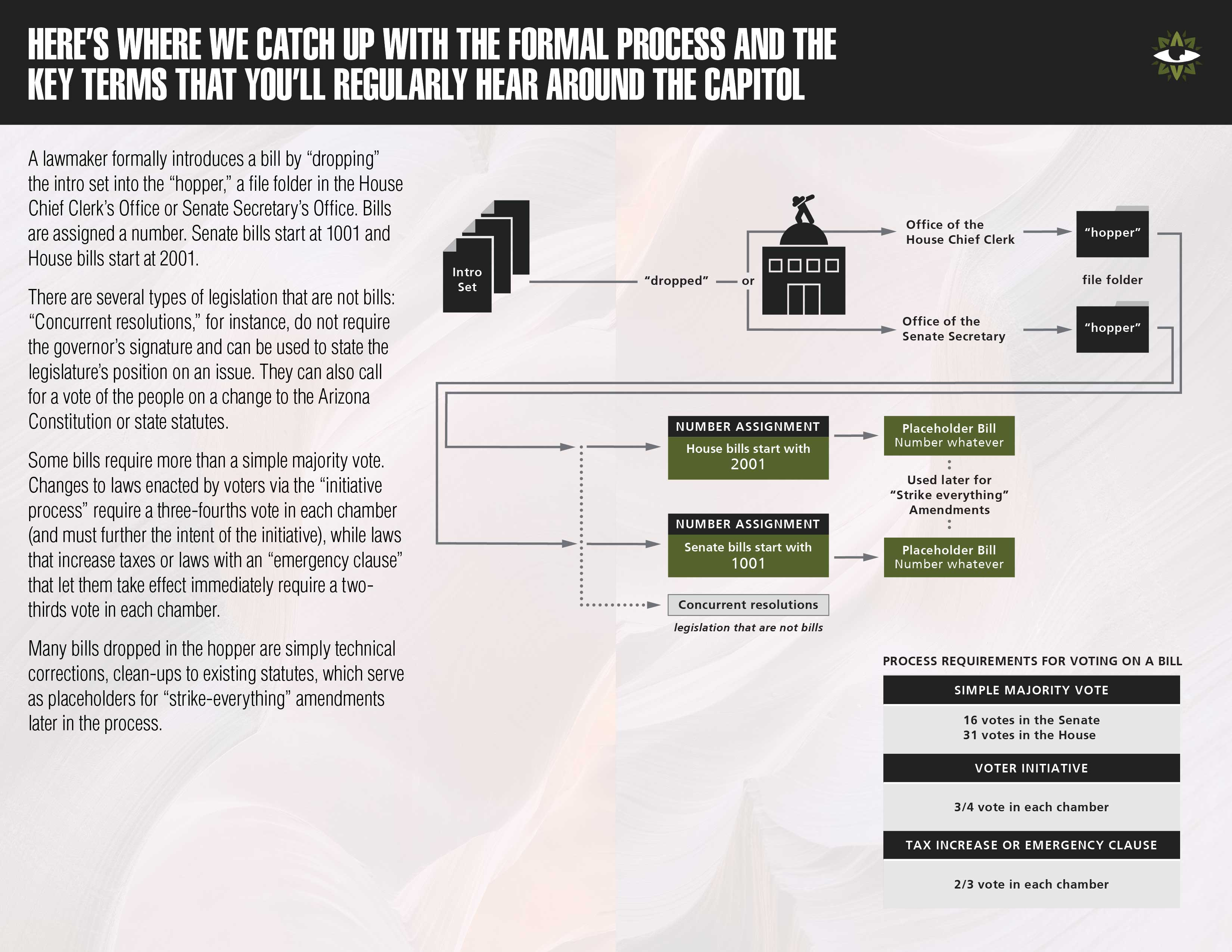 How an Arizona bill a law, formally and informally